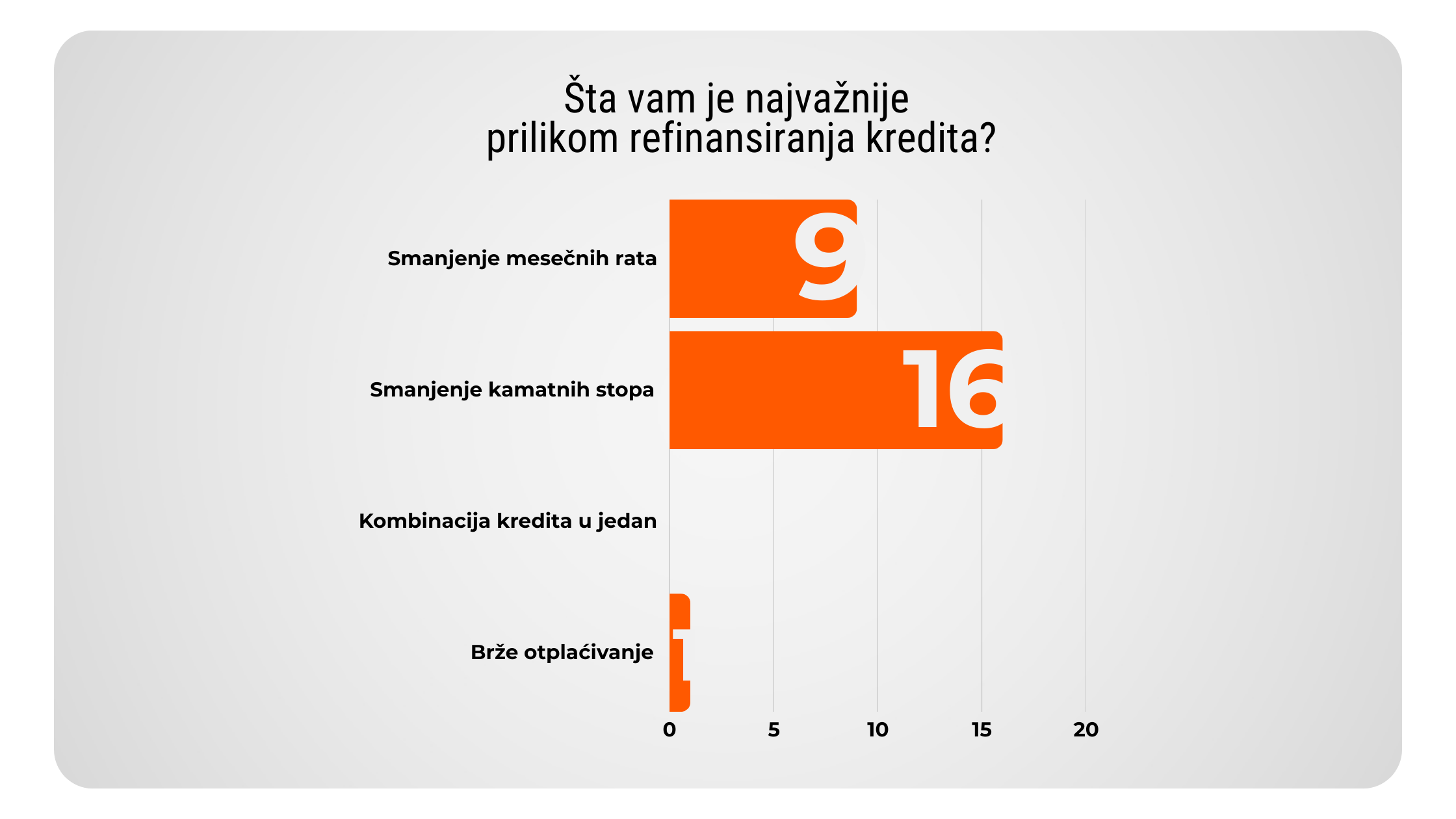rezultati ankete o najvaznijem aspektu refinansiranja kredita