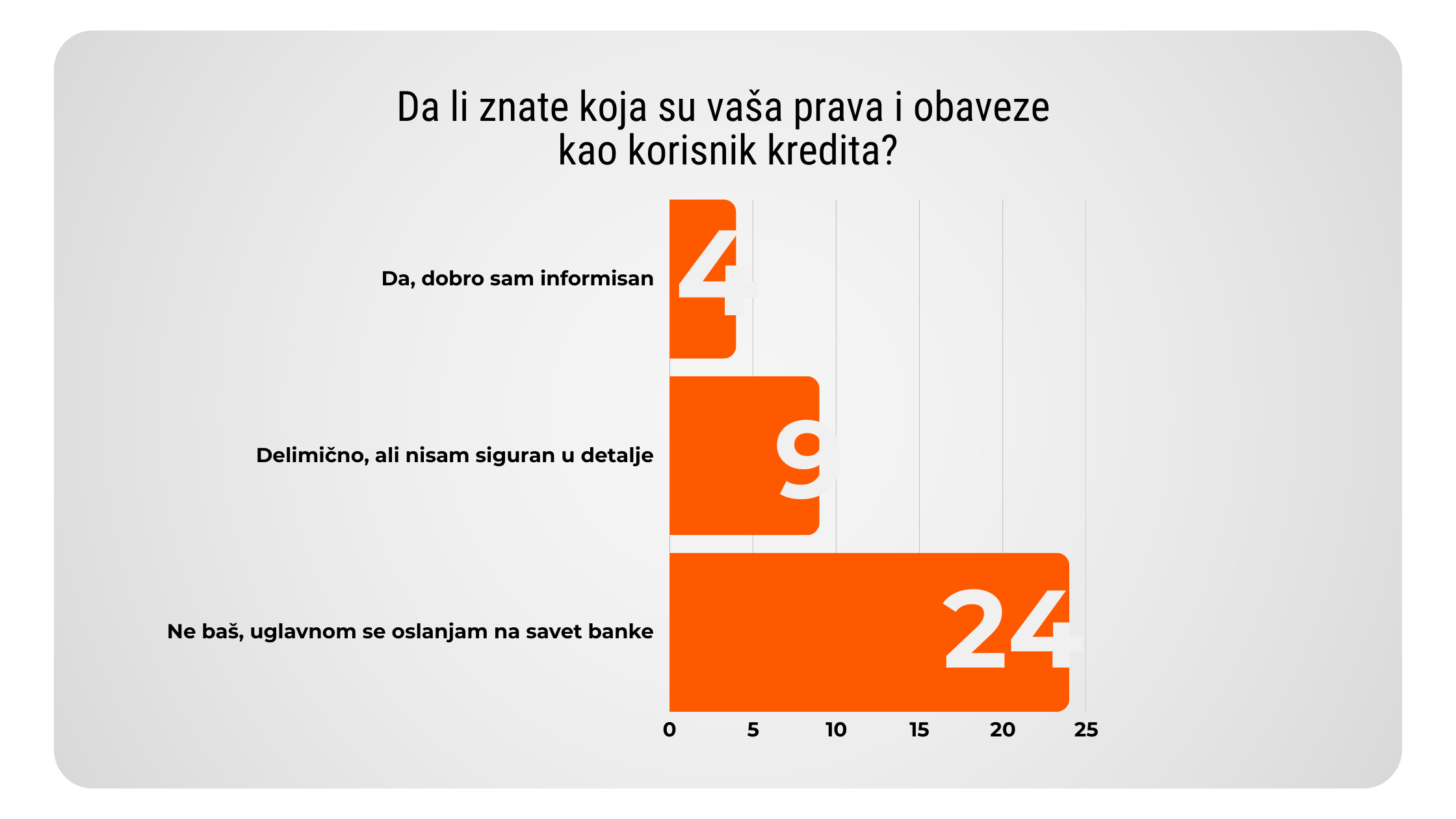 Vaša prava kao korisnika kredita rezultati ankete