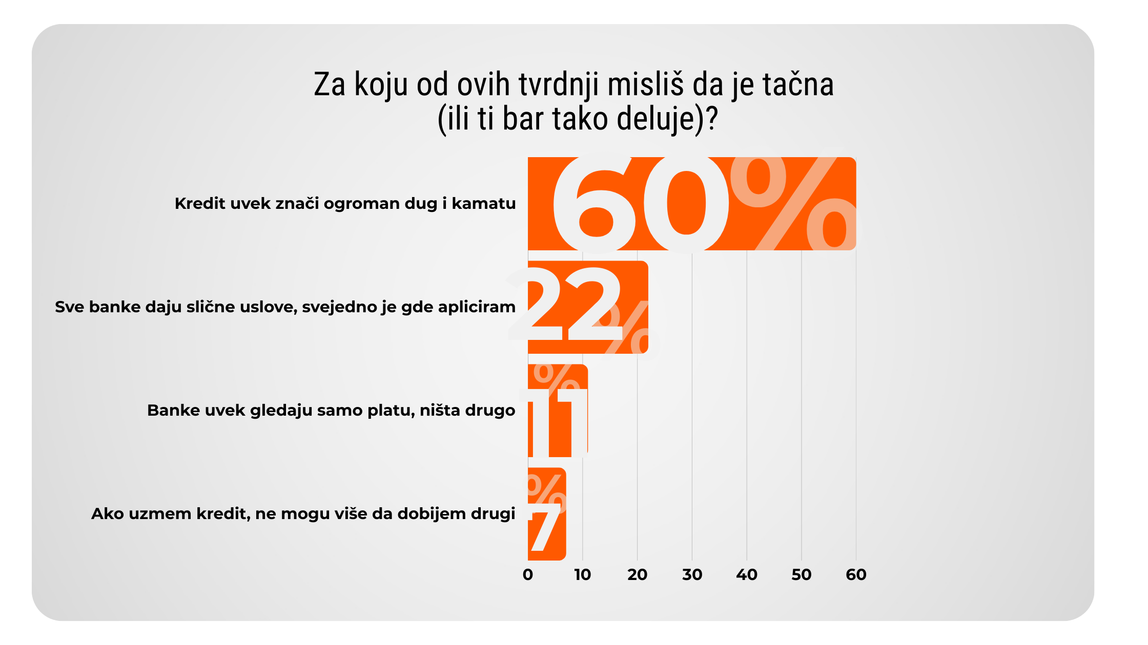rezultati ankete o nepoznatim rezultatima kod podizanja kredita