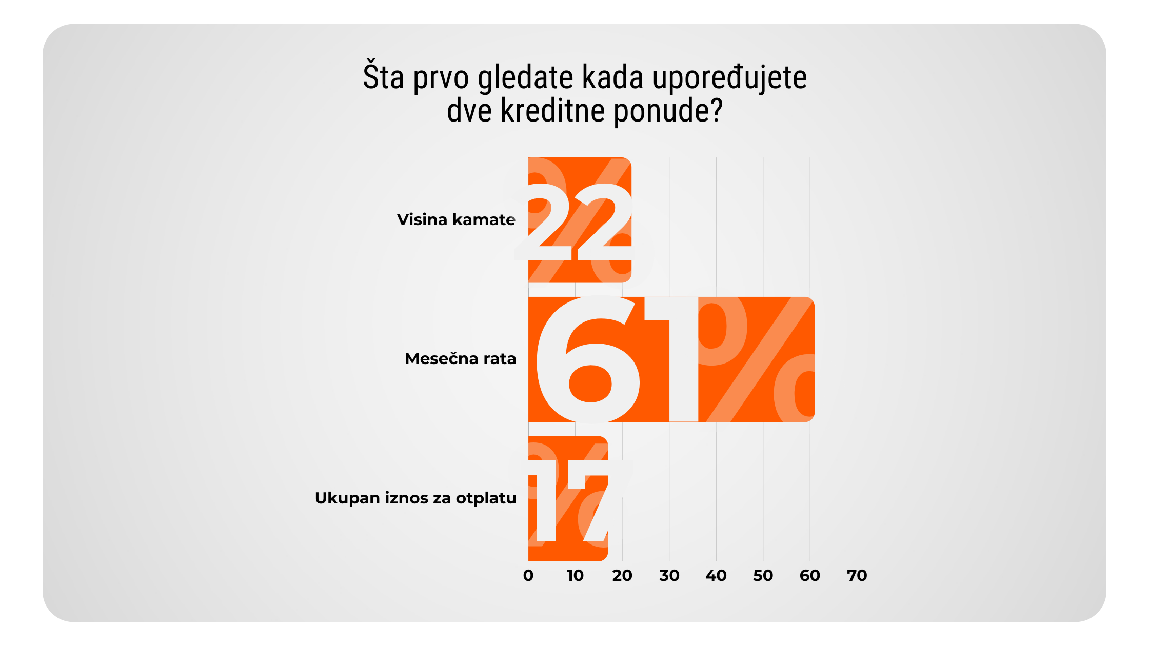 rezultati ankete o aspektima koji utiču na izbor kredita
