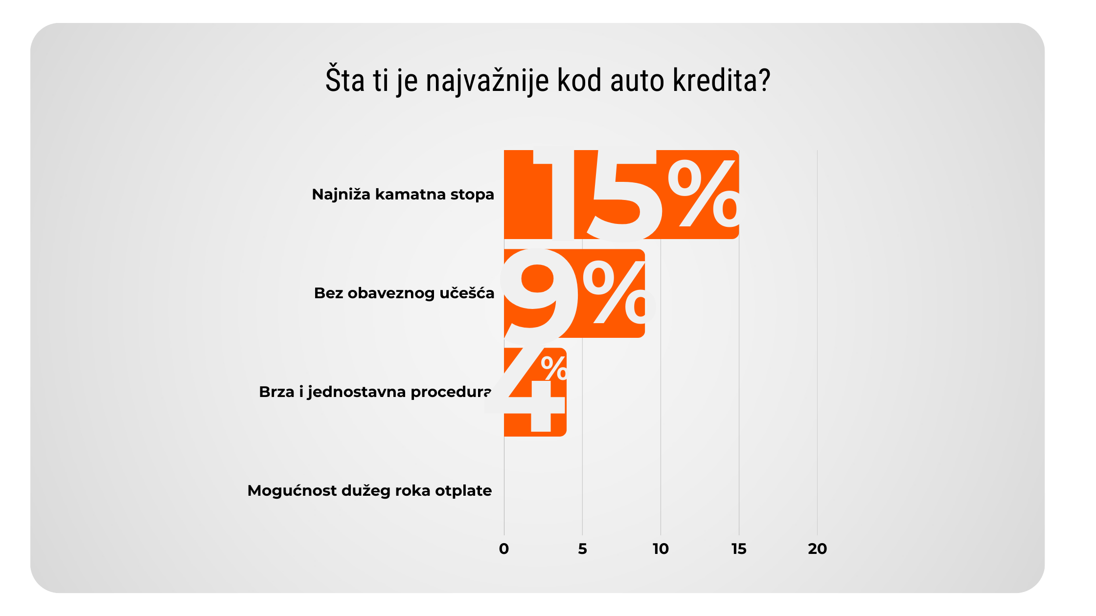 rezultati ankete za auto kredit