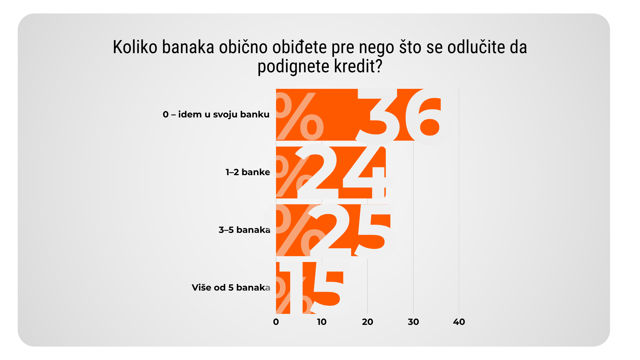 rezultati ankete podizanje kredita u istoj ili novoj banci