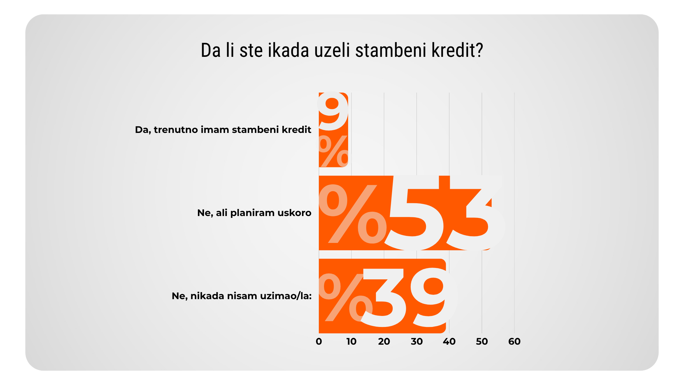 stambeni kredit proces anketa rezultati