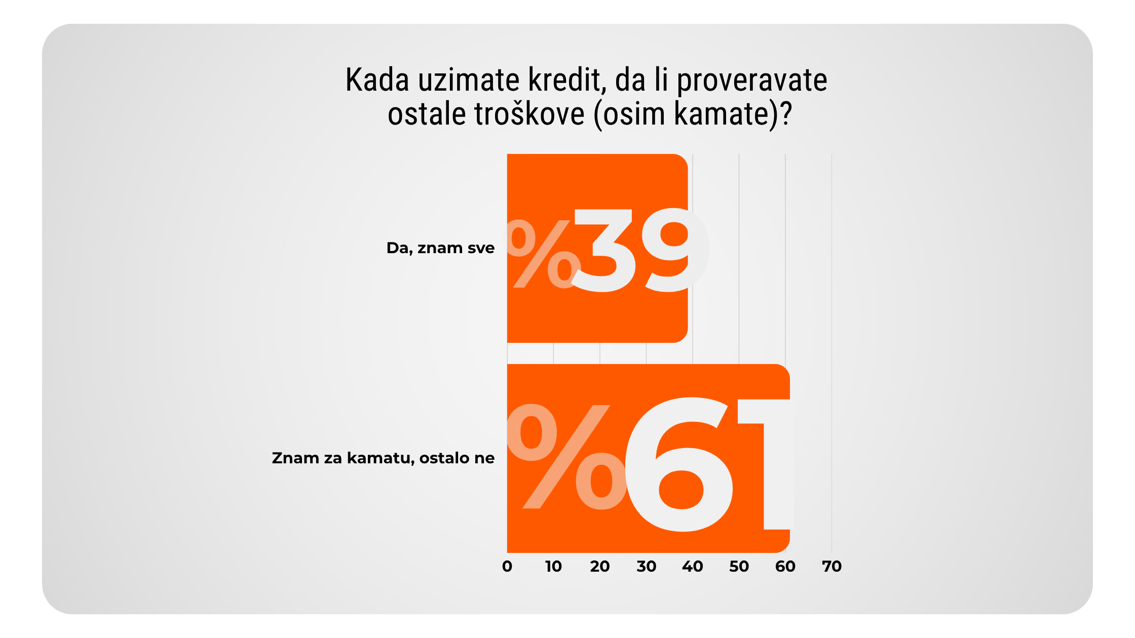 Koliko te kredit zaista košta rezultai ankete